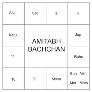 Amitabh Bachchan Birth Chart | Bigumbrella