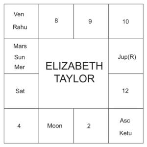 Elizabeth Taylor Birth Chart | Bigumbrella