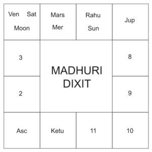 Madhuri Dixit Birth Chart