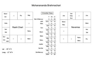 Mohanananda Brahmachari Chart