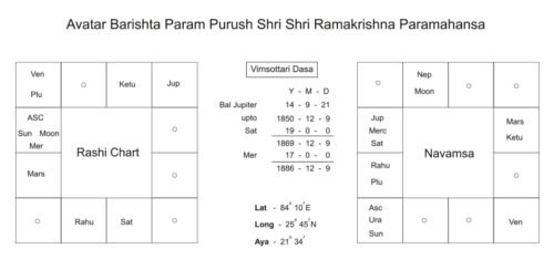 Rashi Chart & Navamsa Chart of Ramakrishna