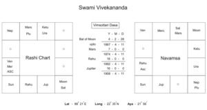 Rashi Chart Swami Vivekananda