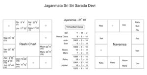 Rashi Chart of Sarada Devi